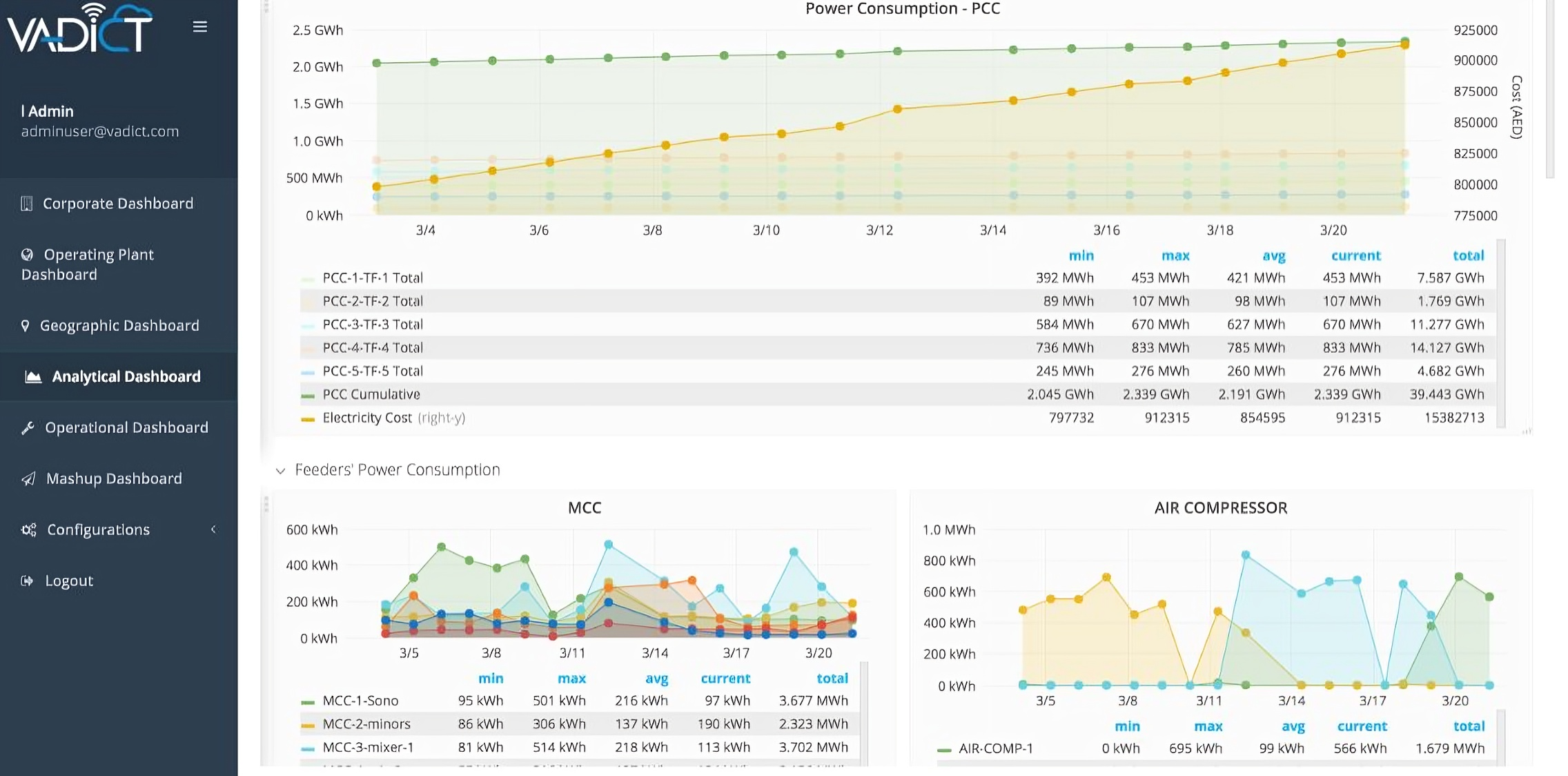 Analytics dashboard