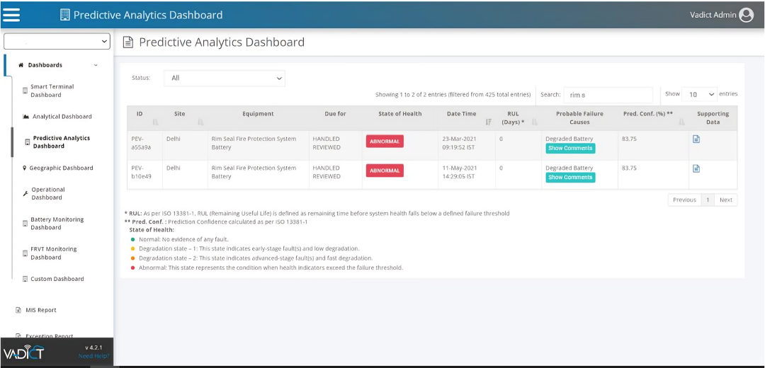 Predictive maintenance charts